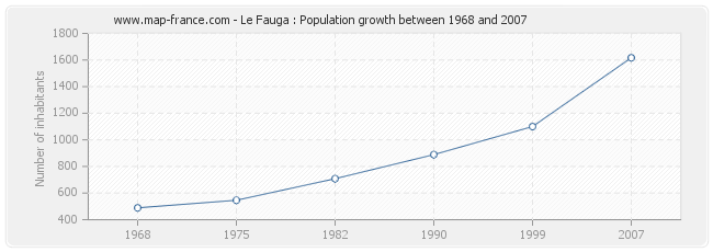 Population Le Fauga